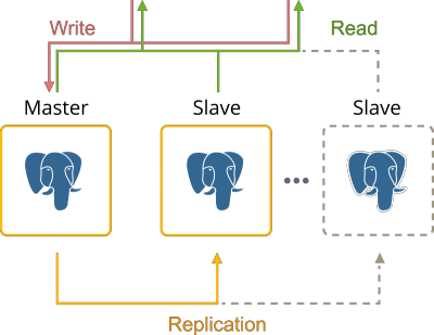 PostgreSQL Master Slave Replication Process | Hevo Data